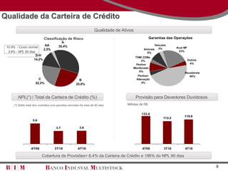 Qualidade da Carteira de Crédito
                                                                   Qualidade de Ativos
                            Classificação de Risco                                                 Garantias das Operações
                                         A
                             AA        35,4%                                                            Veículos
 10,4% - Curso normal                                                                                      3%         Aval NP
                            2,5%                                                              Imóveis
  3,8% - NPL 60 dias                                                                                                   23%
                                                                                                9%
                     D-H
                                                                                       TVM/ CDBs
                   14,2%                                                                   3%                                   Outros
                                                                                        Penhor                                   4%
                                                                                      Monitorado
                                                                                          8%
                                                                                                                           Recebíveis
                                                                                          Penhor/                             46%
                       C                               B                                 Alienação
                     22,2%                                                                   4%
                                                     25,6%



        NPL(*) / Total da Carteira de Crédito (%)                                        Provisão para Devedores Duvidosos
     (*) Saldo total dos contratos com parcelas vencidas há mais de 60 dias        Milhões de R$


                                                                                            133.4
                                                                                                                           119.6
                                                                                                              112.2
                   5.9

                                     3.7                3.8




                  4T09              3T10              4T10                                  4T09              3T10         4T10

                          Cobertura de Provisões= 6,4% da Carteira de Crédito e 196% do NPL 90 dias

                                                                                                                                         8
 
