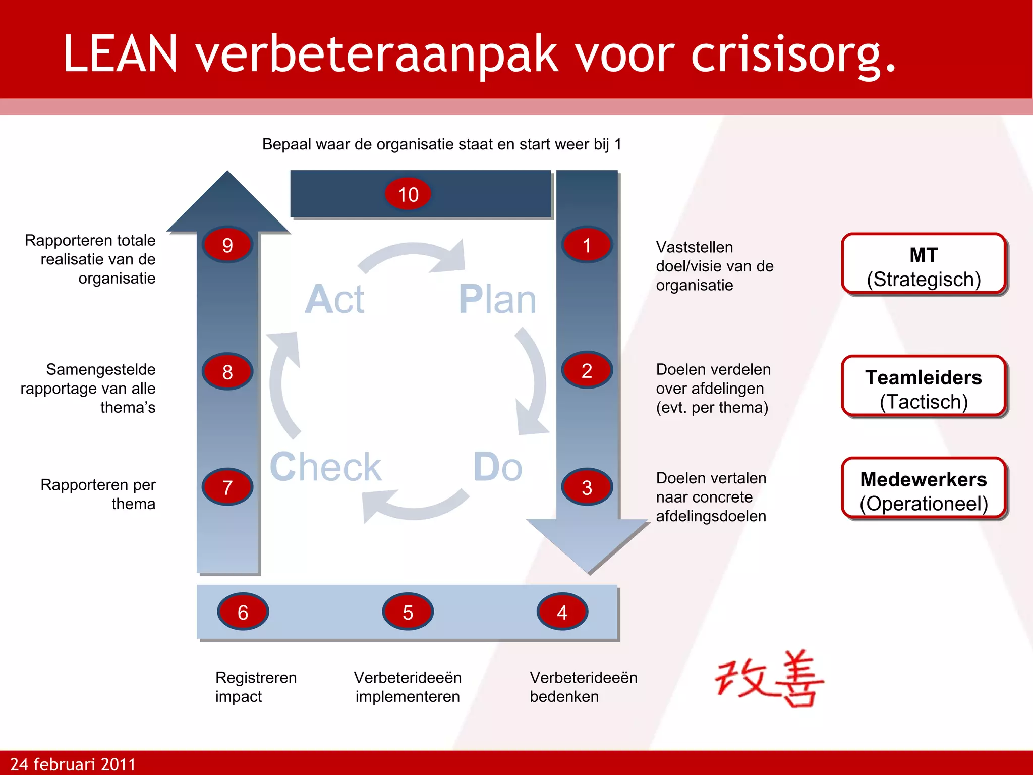LEAN verbeteraanpak voor crisisorg. 24 februari 2011 Vaststellen doel/visie van de organisatie Bepaal waar de organisatie staat en start weer bij 1 Doelen verdelen over afdelingen (evt. per thema) Doelen vertalen naar concrete afdelingsdoelen Verbeterideeën bedenken Verbeterideeën implementeren Registreren impact Rapporteren totale realisatie van de organisatie Samengestelde rapportage van alle thema’s Rapporteren per thema MT (Strategisch) Teamleiders (Tactisch) Medewerkers (Operationeel) 4 6 5 3 7 1 9 10 2 8 P lan D o C heck A ct 