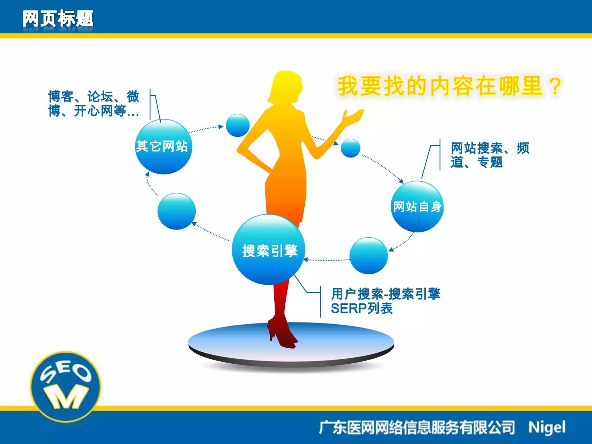 网页标题我要找的内容在哪里？博客、论坛、微博、开心网等…其它网站网站搜索、频道、专题网站自身Title搜索引擎用户搜索-搜索引擎SERP列表