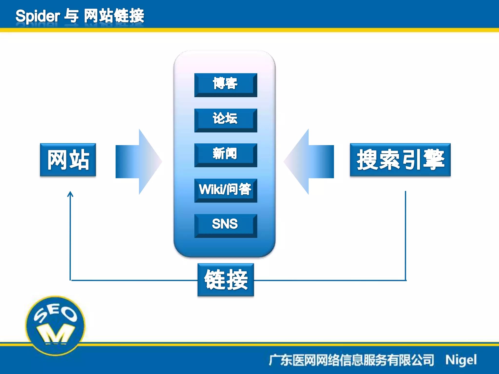 Spider 与 网站链接博客论坛新闻网站搜索引擎Wiki/问答SNS链接