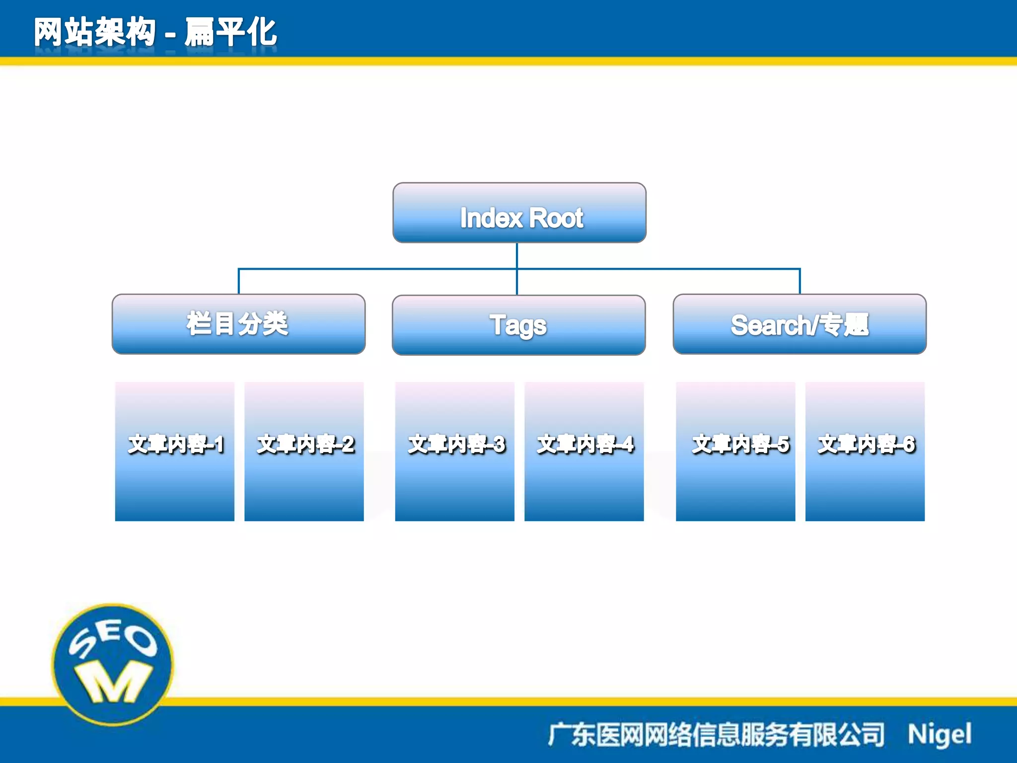 网站架构 - 扁平化Index Root栏目分类TagsSearch/专题文章内容-1文章内容-2文章内容-3文章内容-4文章内容-5文章内容-6