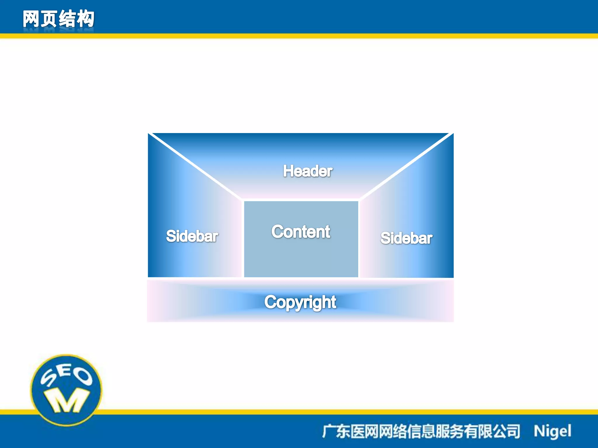网页结构HeaderContentSidebarSidebarCopyright 