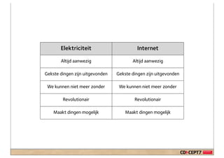 Elektriciteit                      Internet

       Altijd aanwezig                  Altijd aanwezig

Gekste dingen zijn uitgevonden   Gekste dingen zijn uitgevonden

 We kunnen niet meer zonder       We kunnen niet meer zonder

        Revolutionair                    Revolutionair

    Maakt dingen mogelijk            Maakt dingen mogelijk
 