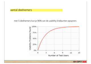 aantal deelnemers


  met 5 deelnemers kun je 90% van de usability knelpunten opsporen.
 