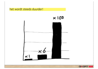 het wordt steeds duurder!
 
