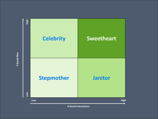 Sweetheart<br />Celebrity<br />High<br /># Social likes<br />Janitor<br />Stepmother<br />Low<br />High<br />Low<br /># So...