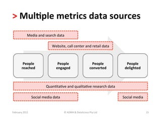 >	
  Mul?ple	
  metrics	
  data	
  sources	
  
                 Media	
  and	
  search	
  data	
  

                                         Website,	
  call	
  center	
  and	
  retail	
  data	
  



            People	
                          People	
                                   People	
         People	
  
           reached	
                         engaged	
                                  converted	
      delighted	
  



                                    QuanBtaBve	
  and	
  qualitaBve	
  research	
  data	
  

                       Social	
  media	
  data	
                                                        Social	
  media	
  


February	
  2011	
                                   ©	
  ADMA	
  &	
  Datalicious	
  Pty	
  Ltd	
                            15	
  
 