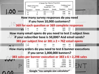 How	
  many	
  survey	
  responses	
  do	
  you	
  need	
  	
  
                               if	
  you	
  have	
  10,000	
  customers?	
  
                369	
  for	
  each	
  ques?on	
  or	
  369	
  complete	
  responses	
  

    How	
  many	
  email	
  opens	
  do	
  you	
  need	
  to	
  test	
  2	
  subject	
  lines	
  
      if	
  your	
  subscriber	
  base	
  is	
  50,000?	
  And	
  email	
  sends?	
  
         381	
  per	
  subject	
  line	
  or	
  381	
  x	
  2	
  =	
  762	
  email	
  opens	
  

   How	
  many	
  orders	
  do	
  you	
  need	
  to	
  test	
  6	
  banner	
  execu?ons	
  	
  
                     if	
  you	
  serve	
  1,000,000	
  banners?	
  
    383	
  sales	
  per	
  banner	
  execu?on	
  or	
  383	
  x	
  6	
  =	
  2,298	
  sales	
  


February	
  2011	
                        ©	
  ADMA	
  &	
  Datalicious	
  Pty	
  Ltd	
         23	
  
                              Google	
  “nss	
  sample	
  size	
  calculator”	
  
 