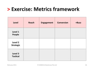 >	
  Exercise:	
  Metrics	
  framework	
  	
  

            Level	
        Reach	
             Engagement	
                              Conversion	
     +Buzz	
  


          Level	
  1	
  
          People	
  


         Level	
  2	
  
        Strategic	
  


         Level	
  3	
  
         Tac?cal	
  


February	
  2011	
                     ©	
  ADMA	
  &	
  Datalicious	
  Pty	
  Ltd	
                                  26	
  
 