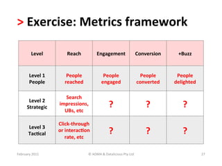 >	
  Exercise:	
  Metrics	
  framework	
  	
  

            Level	
             Reach	
                Engagement	
                              Conversion	
       +Buzz	
  


          Level	
  1	
          People	
                     People	
                             People	
         People	
  
          People	
             reached	
                    engaged	
                            converted	
      delighted	
  

                             Search	
  
         Level	
  2	
  
        Strategic	
  
                           impressions,	
  
                             UBs,	
  etc	
  
                                                                   ?	
                                ?	
             ?	
  
                           Click-­‐through	
  
         Level	
  3	
  
         Tac?cal	
  
                           or	
  interac?on	
  
                                 rate,	
  etc	
  
                                                                   ?	
                                ?	
             ?	
  

February	
  2011	
                             ©	
  ADMA	
  &	
  Datalicious	
  Pty	
  Ltd	
                                      27	
  
 