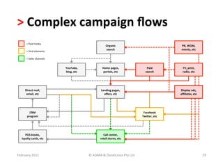 >	
  Complex	
  campaign	
  ﬂows	
  
         =	
  Paid	
  media	
  
                                                                           Organic	
  	
                                         PR,	
  WOM,	
  
                                                                           search	
                                              events,	
  etc	
  
         =	
  Viral	
  elements	
  

         =	
  Sales	
  channels	
  


                                      YouTube,	
  	
                  Home	
  pages,	
                         Paid	
  	
         TV,	
  print,	
  	
  
                                      blog,	
  etc	
                   portals,	
  etc	
                      search	
            radio,	
  etc	
  




        Direct	
  mail,	
  	
                                        Landing	
  pages,	
                                        Display	
  ads,	
  
         email,	
  etc	
                                               oﬀers,	
  etc	
                                          aﬃliates,	
  etc	
  




            CRM	
                                                                                           Facebook	
  
          program	
                                                                                        TwiKer,	
  etc	
  




       POS	
  kiosks,	
                                               Call	
  center,	
  	
  
    loyalty	
  cards,	
  etc	
                                      retail	
  stores,	
  etc	
  




February	
  2011	
                                       ©	
  ADMA	
  &	
  Datalicious	
  Pty	
  Ltd	
                                                    29	
  
 