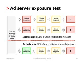 >	
  Ad	
  server	
  exposure	
  test	
  
                                Banner	
                    TV/Print	
                            Search	
  
                              Impression	
                  Response	
                           Response	
     $	
  



                                Banner	
                     Search	
                             Direct	
  
                              Impression	
                  Response	
                           Response	
     $	
  
      Users	
  are	
  
     segmented	
  
      before	
  1st	
  
      ad	
  is	
  even	
     Exposed	
  group:	
  90%	
  of	
  users	
  get	
  branded	
  message	
  
       served	
  	
  



                             Control	
  group:	
  10%	
  of	
  users	
  get	
  non-­‐branded	
  message	
  

                                Banner	
                     Search	
                             Direct	
  
                              Impression	
                  Response	
                           Response	
     $	
  


February	
  2011	
                             ©	
  ADMA	
  &	
  Datalicious	
  Pty	
  Ltd	
                            36	
  
 