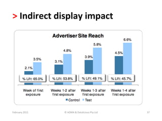 >	
  Indirect	
  display	
  impact	
  	
  




February	
  2011	
     ©	
  ADMA	
  &	
  Datalicious	
  Pty	
  Ltd	
     37	
  
 