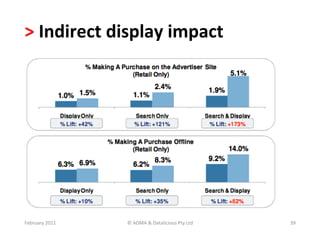 >	
  Indirect	
  display	
  impact	
  	
  




February	
  2011	
     ©	
  ADMA	
  &	
  Datalicious	
  Pty	
  Ltd	
     39	
  
 