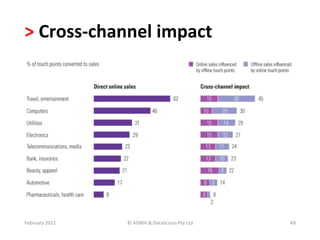 >	
  Cross-­‐channel	
  impact	
  




February	
  2011	
     ©	
  ADMA	
  &	
  Datalicious	
  Pty	
  Ltd	
     49	
  
 