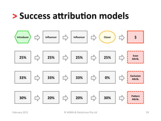 >	
  Success	
  aKribu?on	
  models	
  	
  
     Introducer	
      Inﬂuencer	
                  Inﬂuencer	
                          Closer	
          $	
  



                                                                                                        Even	
  	
  
        25%	
            25%	
                         25%	
                             25%	
         AKrib.	
  




                                                                                                      Exclusion	
  
        33%	
            33%	
                         33%	
                              0%	
         AKrib.	
  




                                                                                                       PaKern	
  
        30%	
            20%	
                         20%	
                             30%	
         AKrib.	
  



February	
  2011	
                     ©	
  ADMA	
  &	
  Datalicious	
  Pty	
  Ltd	
                                   59	
  
 