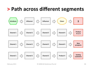 >	
  Path	
  across	
  diﬀerent	
  segments	
  
     Introducer	
        Inﬂuencer	
                     Inﬂuencer	
                            Closer	
               $	
  



                                                                                                                  Product	
  	
  
      Channel	
  1	
     Channel	
  2	
                  Channel	
  3	
                       Channel	
  4	
  
                                                                                                                  A	
  vs.	
  B	
  




                                                                                                                   New	
  
      Channel	
  1	
     Channel	
  2	
                  Channel	
  3	
                       Channel	
  4	
  
                                                                                                                 prospects	
  




                                                                                                                  Exis?ng	
  
      Channel	
  1	
     Channel	
  2	
                  Channel	
  3	
                       Product	
  4	
  
                                                                                                                 customers	
  



February	
  2011	
                          ©	
  ADMA	
  &	
  Datalicious	
  Pty	
  Ltd	
                                             60	
  
 