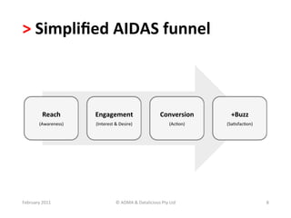>	
  Simpliﬁed	
  AIDAS	
  funnel	
  	
  



             Reach	
            Engagement	
                                     Conversion	
           +Buzz	
  
           (Awareness)   	
     (Interest	
  &	
  Desire)	
                             (AcBon)	
     (SaBsfacBon)	
  




February	
  2011	
                             ©	
  ADMA	
  &	
  Datalicious	
  Pty	
  Ltd	
                             8	
  
 