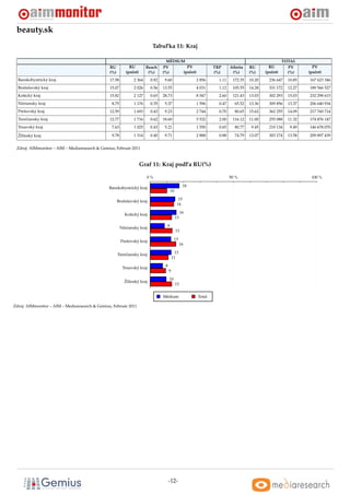 beauty.sk
                                                                           Tabul’ka 11: Kraj

                                                                                   MÉDIUM                                                             TOTAL
                                                RU           RU         Reach    PV        PV                   TRP      Aﬁnita    RU        RU         PV        PV
                                                (%)        (poˇ et)
                                                              c          (%)     (%)     (poˇ et)
                                                                                            c                   (%)       (%)      (%)     (poˇ et)
                                                                                                                                              c         (%)     (poˇ et)
                                                                                                                                                                   c
  Banskobystrický kraj                          17.58           2 364     0.92    9.60                  2 856     1.11    172.35   10.20     236 647    10.85   167 623 346
  Bratislavský kraj                             15.07           2 026     0.56   13.55                  4 031     1.12    105.55   14.28     331 172    12.27   189 566 527
  Košický kraj                                  15.82           2 127     0.65   28.73                  8 547     2.60    121.43   13.03     302 293    15.03   232 298 615
  Nitriansky kraj                                8.75           1 176     0.35    5.37                  1 596     0.47     65.52   13.36     309 856    13.37   206 640 934
  Prešovský kraj                                12.59           1 693     0.43    9.23                  2 744     0.70     80.65   15.62     362 255    14.09   217 760 714
  Trenˇ iansky kraj
      c                                         12.77           1 716     0.62   18.60                  5 532     2.00    116.12   11.00     255 088    11.32   174 876 147
  Trnavský kraj                                  7.63           1 025     0.43    5.21                  1 550     0.65     80.77    9.45     219 134     9.49   146 678 070

  Žilinský kraj                                  9.78           1 314     0.40    9.71                  2 888     0.88     74.79   13.07     303 174    13.58   209 897 439


 Zdroj: AIMmonitor – AIM – Mediaresearch & Gemius, Február 2011



                                                                      Graf 11: Kraj podl’a RU(%)

                                                                        0%                                               50 %                                    100 %

                                                Banskobystrický kraj                               18
                                                                                       10

                                                      Bratislavský kraj                       15
                                                                                             14

                                                          Košický kraj                           16
                                                                                            13

                                                        Nitriansky kraj            9
                                                                                            13

                                                        Prešovský kraj                     13
                                                                                                 16

                                                      Trenˇ iansky kraj
                                                          c                                13
                                                                                          11

                                                         Trnavský kraj            8
                                                                                      9

                                                                                      10
                                                          Žilinský kraj
                                                                                            13


                                                                                 Médium                 Total

Zdroj: AIMmonitor – AIM – Mediaresearch & Gemius, Február 2011




                                                                                      -12-
 