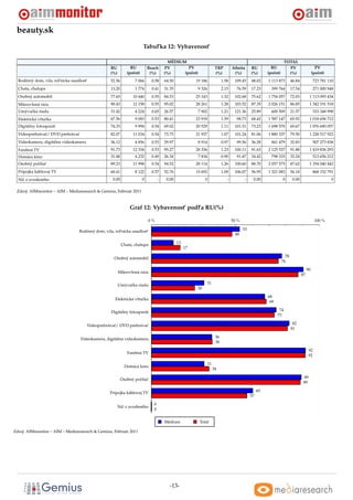 beauty.sk
                                                                          Tabul’ka 12: Vybavenost’

                                                                                           MÉDIUM                                                                    TOTAL
                                                    RU           RU           Reach      PV        PV                  TRP         Aﬁnita      RU          RU          PV                      PV
                                                    (%)        (poˇ et)
                                                                  c            (%)       (%)     (poˇ et)
                                                                                                    c                  (%)          (%)        (%)       (poˇ et)
                                                                                                                                                            c          (%)                   (poˇ et)
                                                                                                                                                                                                c
  Rodinný dom, vila, rol’nícka usadlost’            52.56           7 066       0.58     64.50             19 186           1.58    109.45     48.02     1 113 873         46.84             723 781 110
  Chata, chalupa                                    13.20           1 774       0.41     31.35              9 326           2.15     76.59     17.23       399 764         17.54             271 000 948
  Osobný automobil                                  77.65         10 440        0.55     84.53             25 143           1.32    102.68     75.62     1 754 057         72.03         1 113 095 434
  Mikrovlnná rúra                                   90.43         12 158        0.55     95.02             28 261           1.28    103.52     87.35     2 026 151         86.85         1 342 191 518
  Umývaˇ ka riadu
       c                                            31.42           4 224       0.65     26.57              7 902           1.21    121.36     25.89       600 509         21.57             333 348 998
  Elektrická v´ taˇ ka
              r c                                   67.56           9 083       0.53     80.41             23 918           1.39     98.73     68.42     1 587 147         65.92         1 018 656 712
  Digitálny fotoaparát                              74.33           9 994       0.54     69.02             20 529           1.11    101.51     73.23     1 698 570         69.67         1 076 690 057
  Videoprehrávaˇ / DVD prehrávaˇ
               c               c                    82.07         11 034        0.54     73.75             21 937           1.07    101.24     81.06     1 880 337         79.50         1 228 517 923
  Videokamera, digitálna videokamera                36.12           4 856       0.53     29.97              8 914           0.97     99.56     36.28       841 479         32.83             507 273 838
  Farebná TV                                        91.73         12 334        0.53     95.27             28 336           1.23    100.11     91.63     2 125 537         91.88         1 419 836 293
  Domáce kino                                       31.48           4 232       0.49     26.34              7 834           0.90     91.47     34.42       798 333         33.24             513 656 212
  Osobný poˇ ítaˇ
           c c                                      89.23         11 998        0.54     94.52             28 114           1.26    100.60     88.70     2 057 575         87.62         1 354 040 442
  Prípojka káblovej TV                              60.41           8 122       0.57     52.76             15 692           1.09    106.07     56.95     1 321 083         56.18             868 152 791
  Niˇ z uvedeného
    c                                                0.00                 0          -    0.00                   0             -          -     0.00                0       0.00                        0

 Zdroj: AIMmonitor – AIM – Mediaresearch & Gemius, Február 2011



                                                                Graf 12: Vybavenost’ podl’a RU(%)

                                                                              0%                                                   50 %                                                       100 %

                                   Rodinný dom, vila, rol’nícka usadlost’                                                                 53
                                                                                                                                    48

                                                            Chata, chalupa                       13
                                                                                                      17

                                                      Osobný automobil                                                                                                78
                                                                                                                                                                    76

                                                                                                                                                                                        90
                                                          Mikrovlnná rúra
                                                                                                                                                                                   87

                                                          Umývaˇ ka riadu
                                                               c                                                 31
                                                                                                            26

                                                                                                                                                         68
                                                      Elektrická v´ taˇ ka
                                                                  r c
                                                                                                                                                          68

                                                    Digitálny fotoaparát                                                                                        74
                                                                                                                                                               73

                                       Videoprehrávaˇ / DVD prehrávaˇ
                                                    c               c                                                                                                       82
                                                                                                                                                                           81

                                    Videokamera, digitálna videokamera                                                 36
                                                                                                                       36

                                                                                                                                                                                        92
                                                               Farebná TV
                                                                                                                                                                                        92

                                                                                                                 31
                                                             Domáce kino
                                                                                                                      34

                                                           Osobný poˇ ítaˇ
                                                                    c c                                                                                                             89
                                                                                                                                                                                    89

                                                   Prípojka káblovej TV                                                                             60
                                                                                                                                               57

                                                                                 0
                                                          Niˇ z uvedeného
                                                            c
                                                                                 0


                                                                                         Médium             Total

Zdroj: AIMmonitor – AIM – Mediaresearch & Gemius, Február 2011




                                                                                           -13-
 
