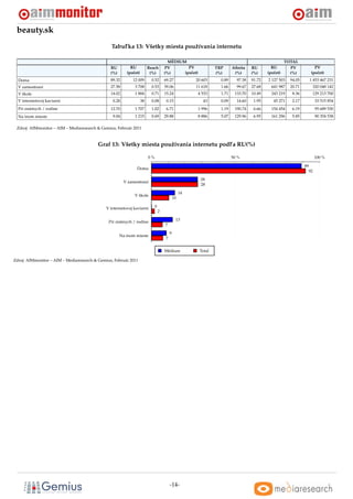 beauty.sk
                                                Tabul’ka 13: Všetky miesta používania internetu

                                                                                        MÉDIUM                                                         TOTAL
                                                RU         RU            Reach        PV        PV               TRP      Aﬁnita    RU        RU         PV           PV
                                                (%)      (poˇ et)
                                                            c             (%)         (%)     (poˇ et)
                                                                                                 c               (%)       (%)      (%)     (poˇ et)
                                                                                                                                               c         (%)        (poˇ et)
                                                                                                                                                                       c
  Doma                                          89.32       12 009         0.52       69.27             20 603     0.89     97.38   91.72   2 127 503    94.05     1 453 467 231
  V zamestnaní                                  27.58         3 708        0.53       39.06             11 618     1.66     99.67   27.68     641 987    20.71      320 048 142
  V škole                                       14.02         1 884        0.71       15.24              4 533     1.71    133.70   10.49     243 219     8.36      129 213 700
  V internetovej kaviarni                        0.28               38     0.08        0.15                43      0.09     14.60    1.95      45 271     2.17          33 515 854
  Pri známych / rodine                          12.70         1 707        1.02        6.71              1 996     1.19    190.74    6.66     154 454     6.19          95 689 530
  Na inom mieste                                 9.04         1 215        0.69       29.88              8 886     5.07    129.96    6.95     161 296     5.85          90 354 538

 Zdroj: AIMmonitor – AIM – Mediaresearch & Gemius, Február 2011



                                          Graf 13: Všetky miesta používania internetu podl’a RU(%)

                                                                         0%                                               50 %                                          100 %

                                                                                                                                                                 89
                                                               Doma
                                                                                                                                                                   92

                                                                                                          28
                                                        V zamestnaní
                                                                                                          28

                                                                                                   14
                                                             V škole
                                                                                              10

                                              V internetovej kaviarni         0
                                                                                  2

                                               Pri známych / rodine                            13
                                                                                      7

                                                                                          9
                                                      Na inom mieste
                                                                                      7


                                                                                      Médium             Total

Zdroj: AIMmonitor – AIM – Mediaresearch & Gemius, Február 2011




                                                                                          -14-
 