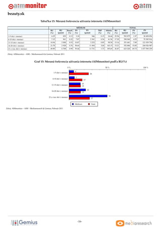 beauty.sk
                                     Tabul’ka 15: Meraná frekvencia užívania internetu (AIMmonitor)

                                                                                   MÉDIUM                                                              TOTAL
                                                RU           RU         Reach    PV        PV                    TRP      Aﬁnita    RU        RU         PV        PV
                                                (%)        (poˇ et)
                                                              c          (%)     (%)     (poˇ et)
                                                                                            c                    (%)       (%)      (%)     (poˇ et)
                                                                                                                                               c         (%)     (poˇ et)
                                                                                                                                                                    c
  1-5 dní v mesiaci                              6.25            839      0.13    3.18                    946      0.15     24.44   25.56     592 875     1.97     30 498 856
  6-10 dní v mesiaci                             7.15            961      0.22    7.87                   2 341     0.54     41.56   17.20     398 960     4.55     70 385 816
  11-15 dní v mesiaci                           14.94           2 008     0.53   10.87                   3 233     0.85     98.54   15.16     351 681     7.89    121 939 794
  16-20 dní v mesiaci                           21.78           2 928     0.76   38.64                  11 494     3.00    143.15   15.21     352 884    15.85    244 926 987
  21 a viac dní v mesiaci                       49.89           6 708     0.99   39.44                  11 731     1.73    185.69   26.87     623 220    69.73   1 077 590 339

 Zdroj: AIMmonitor – AIM – Mediaresearch & Gemius, Február 2011



                              Graf 15: Meraná frekvencia užívania internetu (AIMmonitor) podl’a RU(%)

                                                                        0%                                                50 %                                     100 %

                                                                                 6
                                                      1-5 dní v mesiaci
                                                                                                        26

                                                                                  7
                                                  6-10 dní v mesiaci
                                                                                              17

                                                                                         15
                                                 11-15 dní v mesiaci
                                                                                         15

                                                                                                   22
                                                 16-20 dní v mesiaci
                                                                                             15

                                                                                                                             50
                                              21 a viac dní v mesiaci
                                                                                                         27


                                                                                 Médium                  Total

Zdroj: AIMmonitor – AIM – Mediaresearch & Gemius, Február 2011




                                                                                      -16-
 