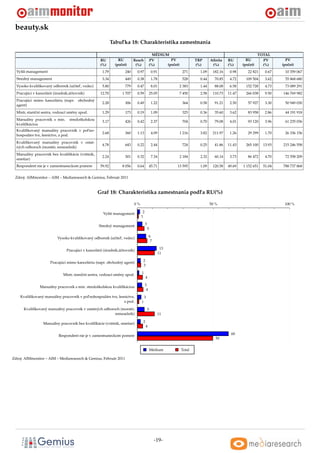 beauty.sk
                                                              Tabul’ka 18: Charakteristika zamestnania

                                                                                              MÉDIUM                                                         TOTAL
                                                      RU          RU         Reach          PV        PV               TRP      Aﬁnita    RU        RU         PV        PV
                                                      (%)       (poˇ et)
                                                                   c          (%)           (%)     (poˇ et)
                                                                                                       c               (%)       (%)      (%)     (poˇ et)
                                                                                                                                                     c         (%)     (poˇ et)
                                                                                                                                                                          c
  Vyšší management                                     1.79           240      0.97            0.91             271      1.09    182.16    0.98      22 821     0.67     10 359 067
  Stredný management                                   3.34           449      0.38            1.78             528      0.44     70.85    4.72     109 504     3.62     55 868 680
  Vysoko kvaliﬁkovaný odborník (uˇ itel’, vedec)
                                 c                     5.80           779      0.47            8.01            2 383     1.44     88.08    6.58     152 728     4.73     73 089 291
  Pracujúci v kancelárii (úradník,úˇ tovník)
                                   c                  12.70          1 707     0.59         25.05              7 450     2.58    110.73   11.47     266 038     9.50   146 769 982
  Pracujúci mimo kanceláriu (napr.      obchodný
                                                       2.28           306      0.49            1.22             364      0.58     91.21    2.50      57 927     3.30     50 949 030
  agent)
  Mistr, staniˇ ní sestra, vedoucí smˇ ny apod.
              c                      e                 1.29           173      0.19            1.09             325      0.36     35.60    3.62      83 958     2.86     44 191 918
  Manuálny pracovník s min.        stredoškolskou
                                                       3.17           426      0.42            2.37             704      0.70     79.08    4.01      93 120     3.96     61 235 036
  kvaliﬁkáciou
  Kvaliﬁkovaný manuálny pracovník v pol’no-
                                                       2.68           360      1.13            4.09            1 216     3.82    211.97    1.26      29 299     1.70     26 336 156
  hospodárs tve, lesníctve, a pod.
  Kvaliﬁkovaný manuálny pracovník v ostat-
                                                       4.78           643      0.22            2.44             724      0.25     41.86   11.43     265 100    13.93   215 246 558
  ných odboroch (montér, remeselník)
  Manuálny pracovník bez kvaliﬁkácie (vrátnik,
                                                       2.24           301      0.32            7.34            2 184     2.32     60.14    3.73      86 472     4.70     72 558 209
  smetiar)
  Respondent nie je v zamestnaneckom pomere           59.92          8 056     0.64         45.71           13 595       1.09    120.58   49.69   1 152 651    51.04   788 737 868


 Zdroj: AIMmonitor – AIM – Mediaresearch & Gemius, Február 2011



                                                    Graf 18: Charakteristika zamestnania podl’a RU(%)

                                                                             0%                                                 50 %                                    100 %

                                                        Vyšší management           2
                                                                                  1

                                                     Stredný management                3
                                                                                           5

                           Vysoko kvaliﬁkovaný odborník (uˇ itel’, vedec)
                                                          c                                 6
                                                                                             7

                                 Pracujúci v kancelárii (úradník,úˇ tovník)
                                                                  c                                    13
                                                                                                      11

                       Pracujúci mimo kanceláriu (napr. obchodný agent)            2
                                                                                   3

                               Mistr, staniˇ ní sestra, vedoucí smˇ ny apod.
                                           c                      e               1
                                                                                       4

                Manuálny pracovník s min. stredoškolskou kvaliﬁkáciou                  3
                                                                                        4
    Kvaliﬁkovaný manuálny pracovník v pol’nohospodárs tve, lesníctve,                 3
                                                              a pod.              1
      Kvaliﬁkovaný manuálny pracovník v ostatných odboroch (montér,                        5
                                                        remeselník)                                   11

                  Manuálny pracovník bez kvaliﬁkácie (vrátnik, smetiar)            2
                                                                                       4

                            Respondent nie je v zamestnaneckom pomere                                                                      60
                                                                                                                                   50


                                                                                               Médium          Total

Zdroj: AIMmonitor – AIM – Mediaresearch & Gemius, Február 2011




                                                                                                 -19-
 
