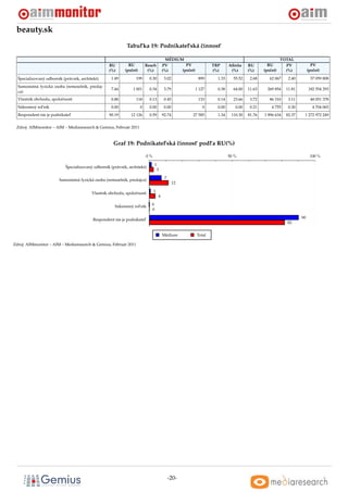 beauty.sk
                                                             Tabul’ka 19: Podnikatel’ská cinnost’
                                                                                         ˇ

                                                                                          MÉDIUM                                                         TOTAL
                                                   RU         RU           Reach        PV        PV               TRP      Aﬁnita    RU        RU         PV             PV
                                                   (%)      (poˇ et)
                                                               c            (%)         (%)     (poˇ et)
                                                                                                   c               (%)       (%)      (%)     (poˇ et)
                                                                                                                                                 c         (%)          (poˇ et)
                                                                                                                                                                           c

  Špecializovaný odborník (právnik, architekt)      1.49          199        0.30        3.02               899      1.33     55.52    2.68      62 067     2.40          37 059 808
  Samostatná fyzická osoba (remeselník, predaj-
                                                    7.44         1 001       0.34        3.79              1 127     0.38     64.00   11.63     269 854    11.81        182 554 293
  ca)
  Vlastník obchodu, spoloˇ nosti
                         c                          0.88          118        0.13        0.45               133      0.14     23.66    3.72      86 310     3.11          48 051 378
  Súkromný rol’ník                                  0.00               0     0.00        0.00                 0      0.00      0.00    0.21        4 755    0.30           4 704 065
  Respondent nie je podnikatel’                    90.19       12 126        0.59       92.74          27 585        1.34    110.30   81.76   1 896 634    82.37    1 272 972 249


 Zdroj: AIMmonitor – AIM – Mediaresearch & Gemius, Február 2011



                                                      Graf 19: Podnikatel’ská cinnost’ podl’a RU(%)
                                                                              ˇ

                                                                           0%                                               50 %                                         100 %

                                                                                  1
                            Špecializovaný odborník (právnik, architekt)
                                                                                   3

                        Samostatná fyzická osoba (remeselník, predajca)                  7
                                                                                                12

                                          Vlastník obchodu, spoloˇ nosti
                                                                 c              1
                                                                                    4

                                                      Súkromný rol’ník        0
                                                                              0

                                          Respondent nie je podnikatel’                                                                                            90
                                                                                                                                                           82


                                                                                        Médium             Total

Zdroj: AIMmonitor – AIM – Mediaresearch & Gemius, Február 2011




                                                                                             -20-
 