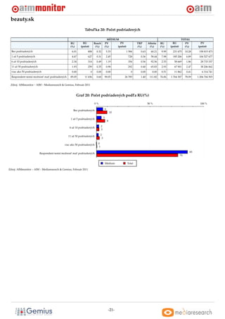 beauty.sk
                                                             Tabul’ka 20: Poˇ et podriadených
                                                                            c

                                                                                       MÉDIUM                                                         TOTAL
                                                 RU         RU           Reach       PV        PV               TRP      Aﬁnita    RU        RU         PV           PV
                                                 (%)      (poˇ et)
                                                             c            (%)        (%)     (poˇ et)
                                                                                                c               (%)       (%)      (%)     (poˇ et)
                                                                                                                                              c         (%)        (poˇ et)
                                                                                                                                                                      c
  Bez podriadených                                6.01           808       0.32          5.33           1 584     0.63     60.21    9.99     231 675       10.28    158 815 473
  1 až 5 podriadených                             4.67           627       0.31          2.45            728      0.36     58.44    7.98     185 206        6.89    106 527 677
  6 až 10 podriadených                            2.34           314       0.49          1.19            354      0.56     92.56    2.53      58 669        1.86     28 733 337
  11 až 50 podriadených                           1.93           259       0.35          0.98            292      0.40     65.83    2.93      67 901        2.47     38 206 062
  viac ako 50 podriadených                        0.00               0     0.00          0.00              0      0.00      0.00    0.51      11 862        0.41      6 314 741
  Respondent nemá možnost’ mat’ podriadených     85.05       11 436        0.60      90.05            26 785      1.40    111.82   76.06   1 764 307       78.09   1 206 744 503


 Zdroj: AIMmonitor – AIM – Mediaresearch & Gemius, Február 2011



                                                       Graf 20: Poˇ et podriadených podl’a RU(%)
                                                                  c

                                                                         0%                                              50 %                                        100 %

                                                    Bez podriadených                     6
                                                                                                 10

                                                  1 až 5 podriadených                5
                                                                                             8

                                                 6 až 10 podriadených           2
                                                                                3

                                               11 až 50 podriadených            2
                                                                                 3

                                             viac ako 50 podriadených       0
                                                                            1

                          Respondent nemá možnost’ mat’ podriadených                                                                                          85
                                                                                                                                                      76


                                                                                         Médium         Total

Zdroj: AIMmonitor – AIM – Mediaresearch & Gemius, Február 2011




                                                                                             -21-
 