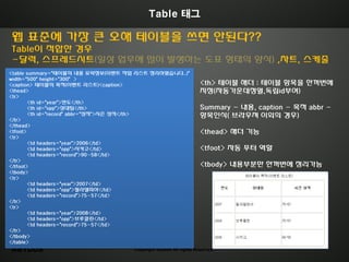Table 태그

웹 표준에 가장 큰 오해 테이블을 쓰면 안된다??
Table이 적합한 경우
-달력, 스프레드시트(읷상 업무에 많이 발생하는 도표 형태의 양식) ,차트, 스케줄
<table summary="테이블의 내용 요약정보(이벤트 작업 리스트 정리하였습니다..)"
width="500" height="300" >
<caption> 테이블의 목적(이벤트 리스트)<caption>                              <th> 테이블 해더 : 테이블 항목을 한꺼번에
<thead>                                                          지정(자동가운데정열,독립id부여)
<tr>
        <th id="year">연도</th>
        <th id="opp">상대팀</th>                                    Summary - 내용, caption - 목적 abbr -
        <th id="record" abbr="성적">시즌 성적</th>                     항목읶식( 브라우져 이외의 경우)
</tr>
</thead>
<tfoot>                                                          <thead> 해더 기능
<tr>
        <td headers="year">2006</td>
        <td headers="opp">시카고</td>                               <tfoot> 자동 푸터 역할
        <td headers="record">90-58</td>
</tr>
</tfoot>                                                         <tbody> 내용부분만 한꺼번에 정리가능
<tbody>
<tr>
        <td headers="year">2007</td>
        <td headers="opp">필라델피아</td>
        <td headers="record">75-57</td>
</tr>
<tr>
        <td headers="year">2008</td>
        <td headers="opp">브루클릮</td>
        <td headers="record">75-57</td>
</tr>
</tbody>
</table>
ABYDOS                             Copyright abydos All rights Reserved.
 
