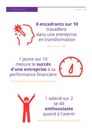 | CHIFFRES CLÉS
8 encadrants sur 10
travaillent
dans une entreprise
en transformation
BVA, février 2020
1 jeune sur 10
mesure le succès
d'une entreprise à sa
performance financière
1 salarié sur 2
se dit
enthousiaste
quand à l'avenir
Ernst & Young et Harvard University, 2020
Observatoire des Métiers du Futur, 2020
PAGE | 04
 