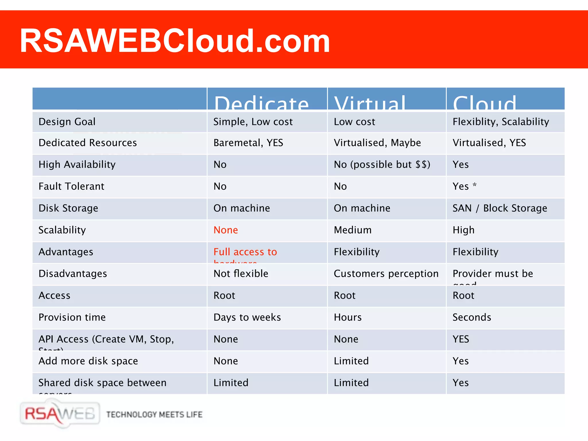 RSAWEBCloud.com
                               Dedicate           Virtual                Cloud
Design Goal                    Simple, Low cost   Low cost               Flexiblity, Scalability
         FrontEnd
Dedicated Resources
                               d
                               Baremetal, YES     Virtualised, Maybe     Virtualised, YES
            (Rails)
High Availability              No                 No (possible but $$)   Yes

Fault Tolerant                 No                 No                     Yes *

Disk Storage                   On machine         On machine             SAN / Block Storage

Scalability                    None               Medium                 High

Advantages                     Full access to     Flexibility            Flexibility
                               hardware
Disadvantages                  Not ﬂexible        Customers perception   Provider must be
                                                                         good
Access                         Root               Root                   Root

Provision time                 Days to weeks      Hours                  Seconds

API Access (Create VM, Stop,   None               None                   YES
Start)
Add more disk space            None               Limited                Yes

Shared disk space between      Limited            Limited                Yes
servers
 