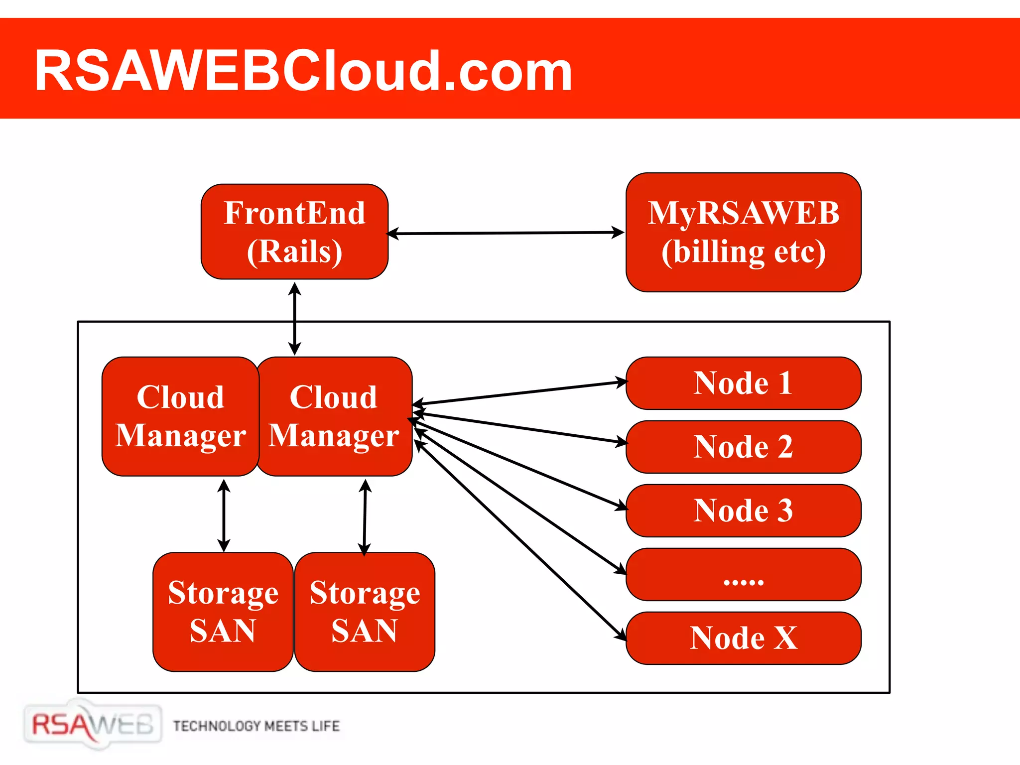 RSAWEBCloud.com

       FrontEnd       MyRSAWEB
        (Rails)       (billing etc)



   Cloud   Cloud         Node 1
  Manager Manager        Node 2
                         Node 3
                           .....
    Storage Storage
     SAN     SAN        Node X
 