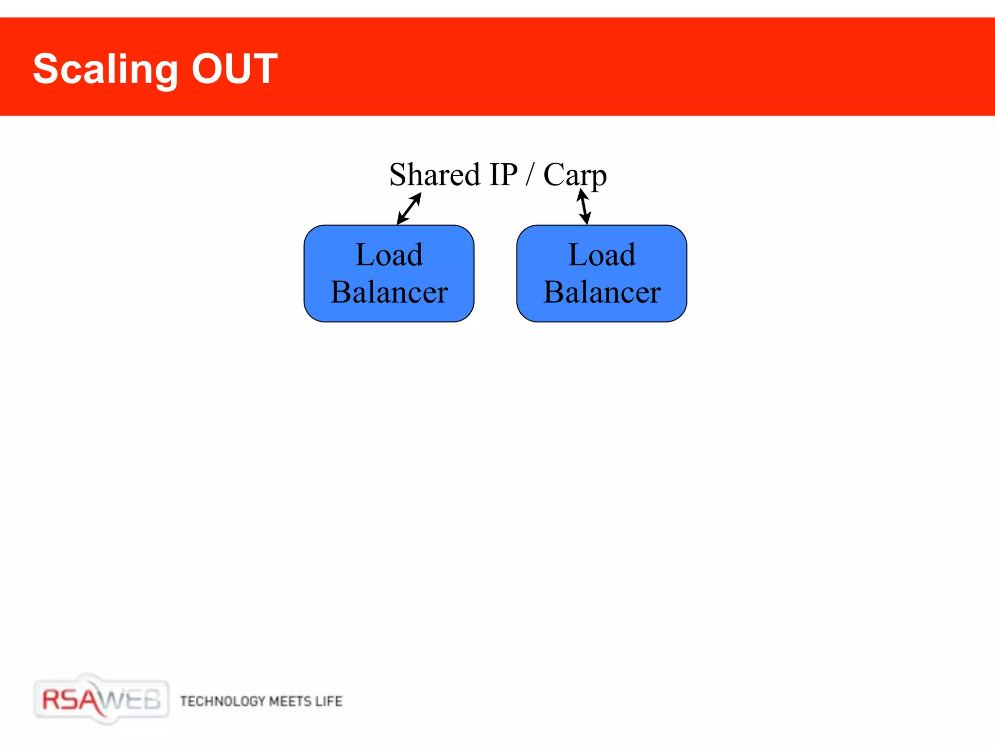 Scaling OUT

                 Shared IP / Carp

               Load          Load
              Balancer      Balancer
 