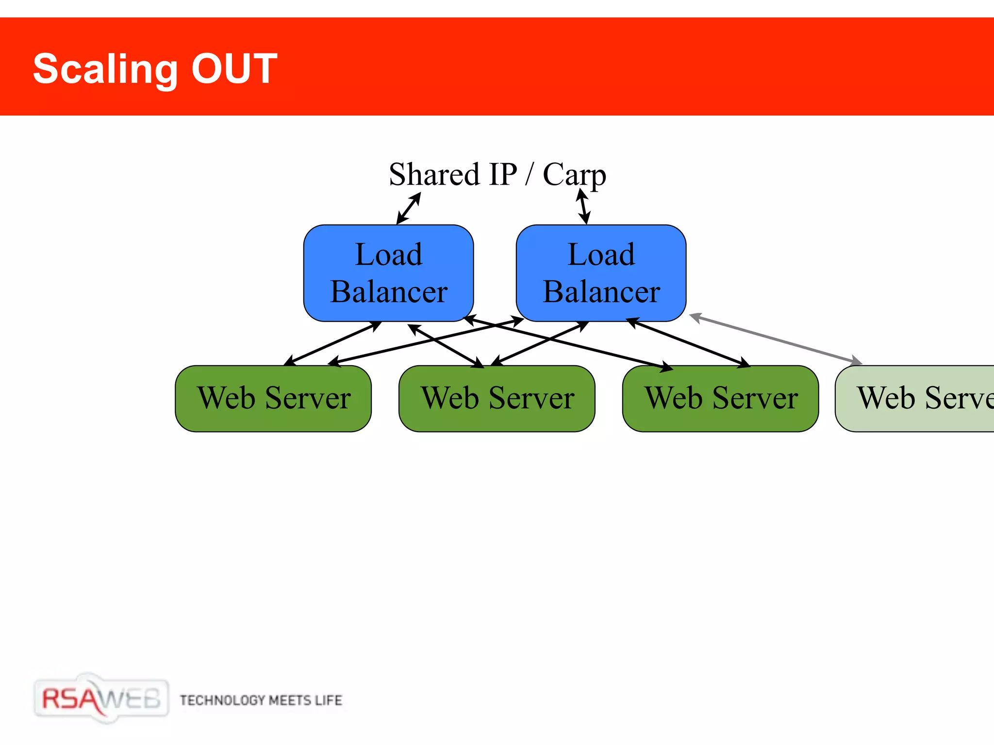 Scaling OUT

                    Shared IP / Carp

                Load            Load
               Balancer        Balancer


       Web Server     Web Server       Web Server   Web Serve
 