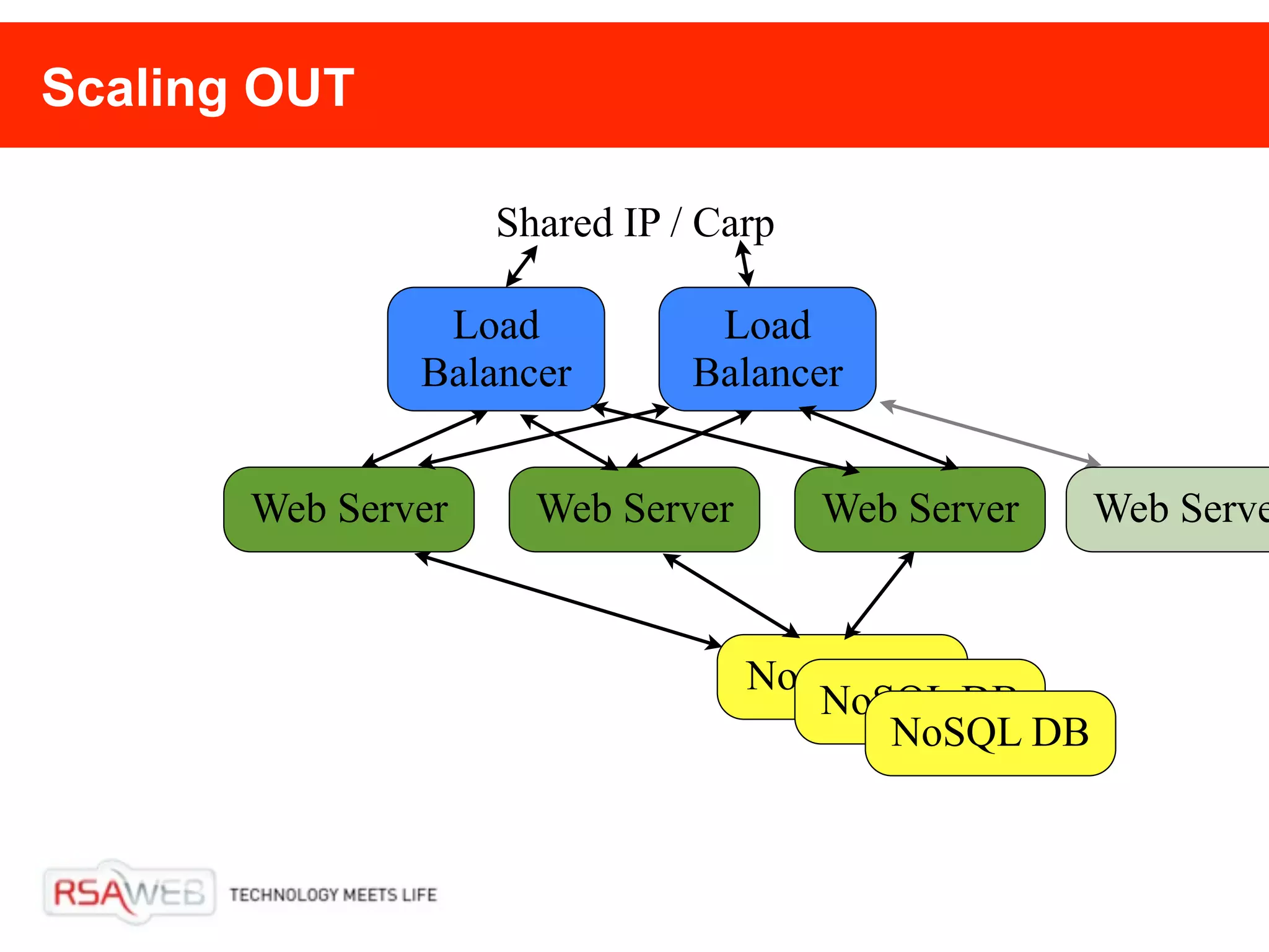 Scaling OUT

                    Shared IP / Carp

                Load            Load
               Balancer        Balancer


       Web Server     Web Server       Web Server   Web Serve


                                   NosQL DB
                                      NoSQL DB
                                         NoSQL DB
 