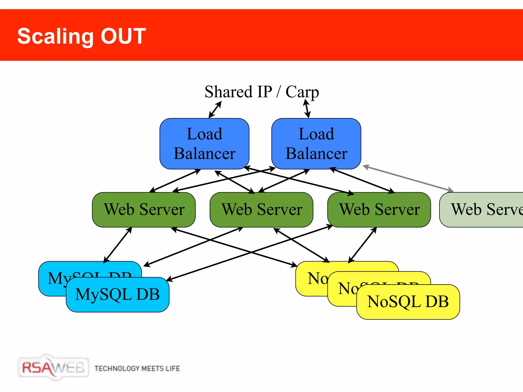 Scaling OUT

                    Shared IP / Carp

                Load            Load
               Balancer        Balancer


       Web Server     Web Server       Web Server   Web Serve


  MySQL DB                         NosQL DB
    MySQL DB                          NoSQL DB
                                         NoSQL DB
 