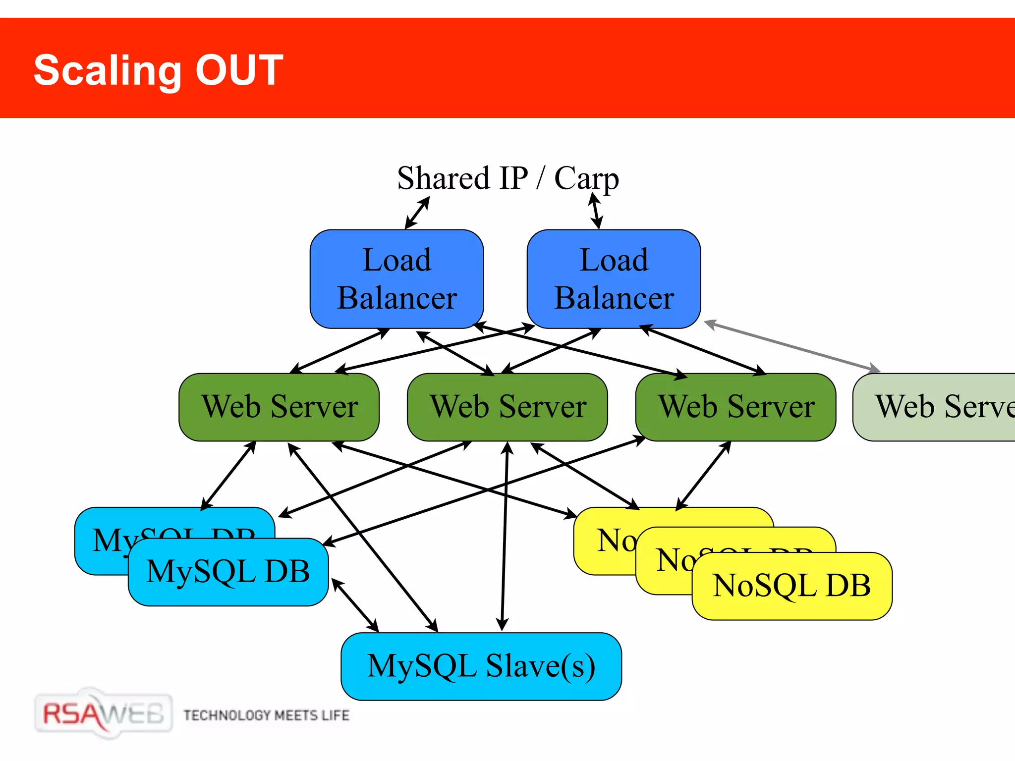 Scaling OUT

                     Shared IP / Carp

                Load             Load
               Balancer         Balancer


       Web Server      Web Server       Web Server    Web Serve


  MySQL DB                           NosQL DB
    MySQL DB                            NoSQL DB
                                           NoSQL DB

                    MySQL Slave(s)
 