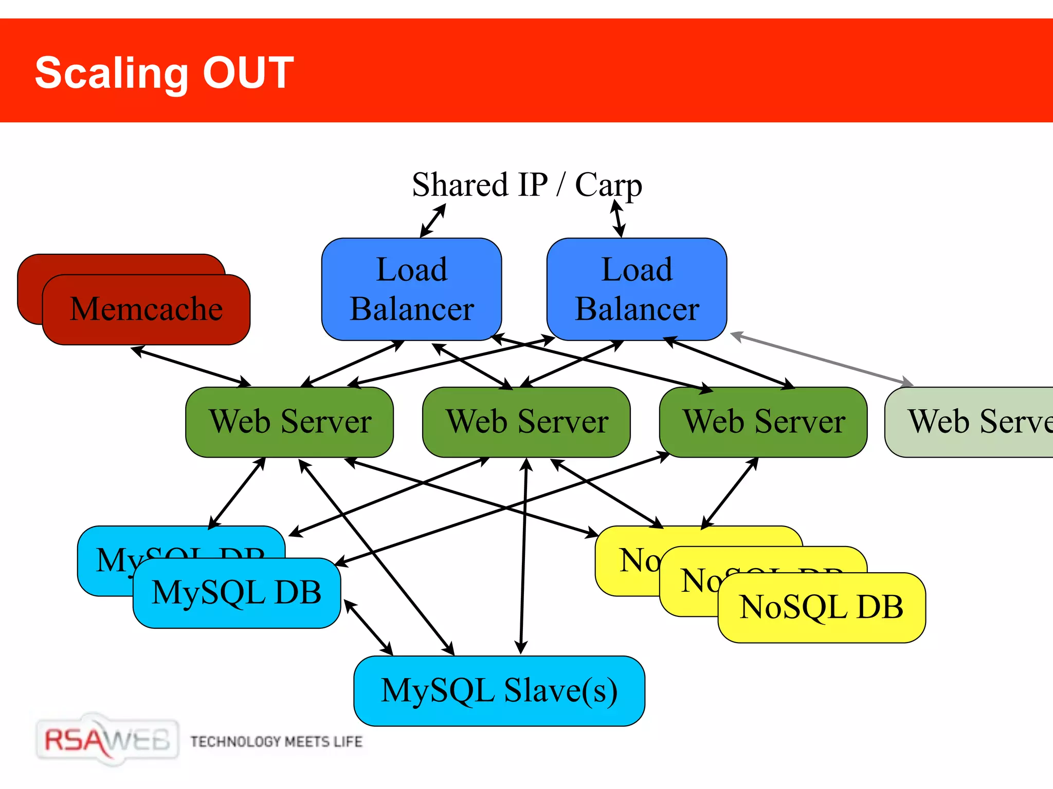Scaling OUT

                      Shared IP / Carp

                 Load             Load
 Memcache       Balancer         Balancer


        Web Server      Web Server       Web Server    Web Serve


  MySQL DB                            NosQL DB
    MySQL DB                             NoSQL DB
                                            NoSQL DB

                     MySQL Slave(s)
 