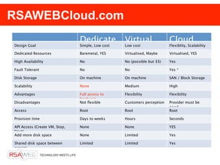 RSAWEBCloud.com
                               Dedicate           Virtual                Cloud
Design Goal                    Simple, Low cost   Low cost               Flexiblity, Scalability
         FrontEnd
Dedicated Resources
                               d
                               Baremetal, YES     Virtualised, Maybe     Virtualised, YES
            (Rails)
High Availability              No                 No (possible but $$)   Yes

Fault Tolerant                 No                 No                     Yes *

Disk Storage                   On machine         On machine             SAN / Block Storage

Scalability                    None               Medium                 High

Advantages                     Full access to     Flexibility            Flexibility
                               hardware
Disadvantages                  Not ﬂexible        Customers perception   Provider must be
                                                                         good
Access                         Root               Root                   Root

Provision time                 Days to weeks      Hours                  Seconds

API Access (Create VM, Stop,   None               None                   YES
Start)
Add more disk space            None               Limited                Yes

Shared disk space between      Limited            Limited                Yes
servers
 