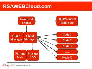 RSAWEBCloud.com

       FrontEnd       MyRSAWEB
        (Rails)       (billing etc)



   Cloud   Cloud         Node 1
  Manager Manager        Node 2
                         Node 3
                           .....
    Storage Storage
     SAN     SAN        Node X
 