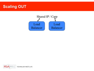 Scaling OUT

                 Shared IP / Carp

               Load          Load
              Balancer      Balancer
 