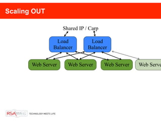 Scaling OUT

                    Shared IP / Carp

                Load            Load
               Balancer        Balancer


       Web Server     Web Server       Web Server   Web Serve
 