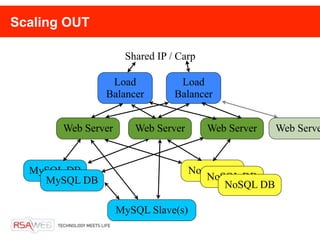 Scaling OUT

                     Shared IP / Carp

                Load             Load
               Balancer         Balancer


       Web Server      Web Server       Web Server    Web Serve


  MySQL DB                           NosQL DB
    MySQL DB                            NoSQL DB
                                           NoSQL DB

                    MySQL Slave(s)
 