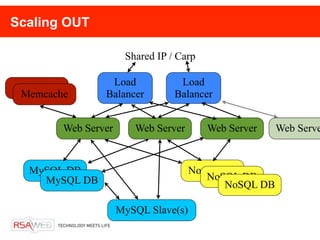 Scaling OUT

                      Shared IP / Carp

                 Load             Load
 Memcache       Balancer         Balancer


        Web Server      Web Server       Web Server    Web Serve


  MySQL DB                            NosQL DB
    MySQL DB                             NoSQL DB
                                            NoSQL DB

                     MySQL Slave(s)
 