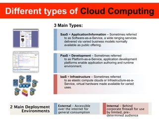 Different types of Cloud Computing
                     3 Main Types:
                       SaaS = Application/Information – Sometimes referred
                         to as Software-as-a-Service, a wide ranging services
                         delivered via varied business models normally
                         available as public offering.


                       PaaS = Development – Sometimes referred
                         to as Platform-as-a-Service, application development
                         platforms enable application authoring and runtime
                         environment.


                       IaaS = Infrastructure – Sometimes referred
                          to as elastic compute clouds or Infrastructure-as-a-
                          Service, virtual hardware made available for varied
                          uses.




 2 Main Deployment    External – Accessible              Internal – Behind
                      over the internet for              corporate ﬁrewall for use
      Environments    general consumption                by limited, pre-
                                                         determined audience
 