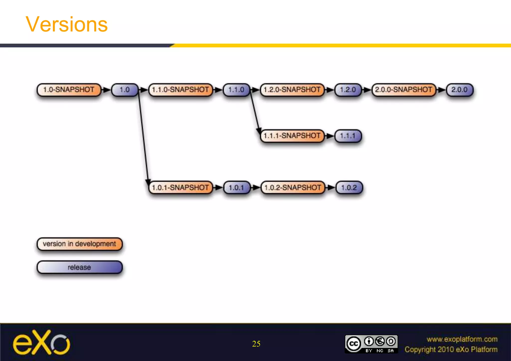 VersionsAbout SNAPSHOT dependenciesMaven allows the configuration of an update policy. The update policy defines the recurrence of checks if there is a new SNAPSHOT version available on the remote repository :alwaysdaily (by default)interval:X (a given period in minutes)neverMust not be used in a released projectThey can change thus the release also The release plugin will enforce it 
