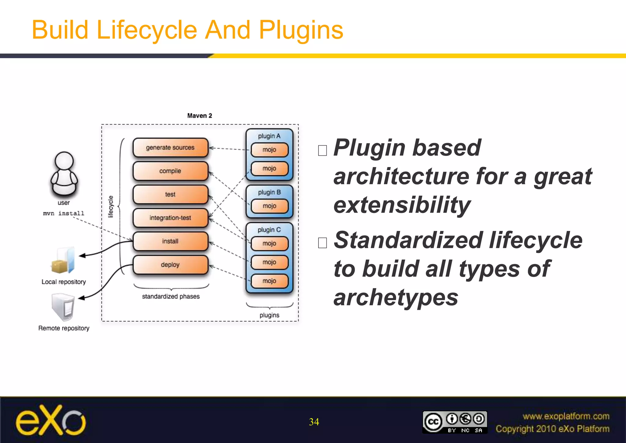BuildLifecycle And PluginsPlugin based architecture for a great extensibilityStandardized lifecycle to build all types of archetypes