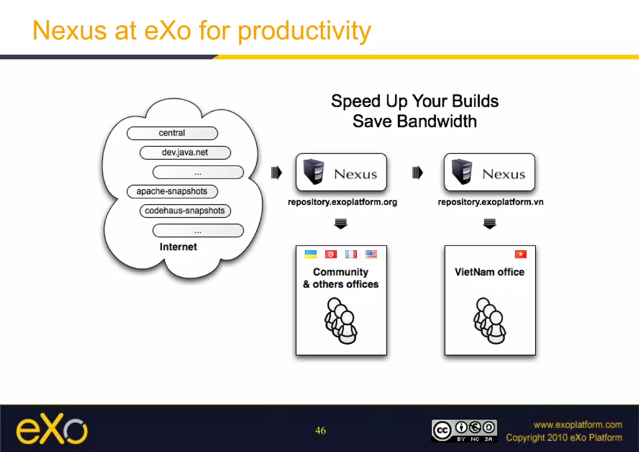 Nexus at eXo for productivity