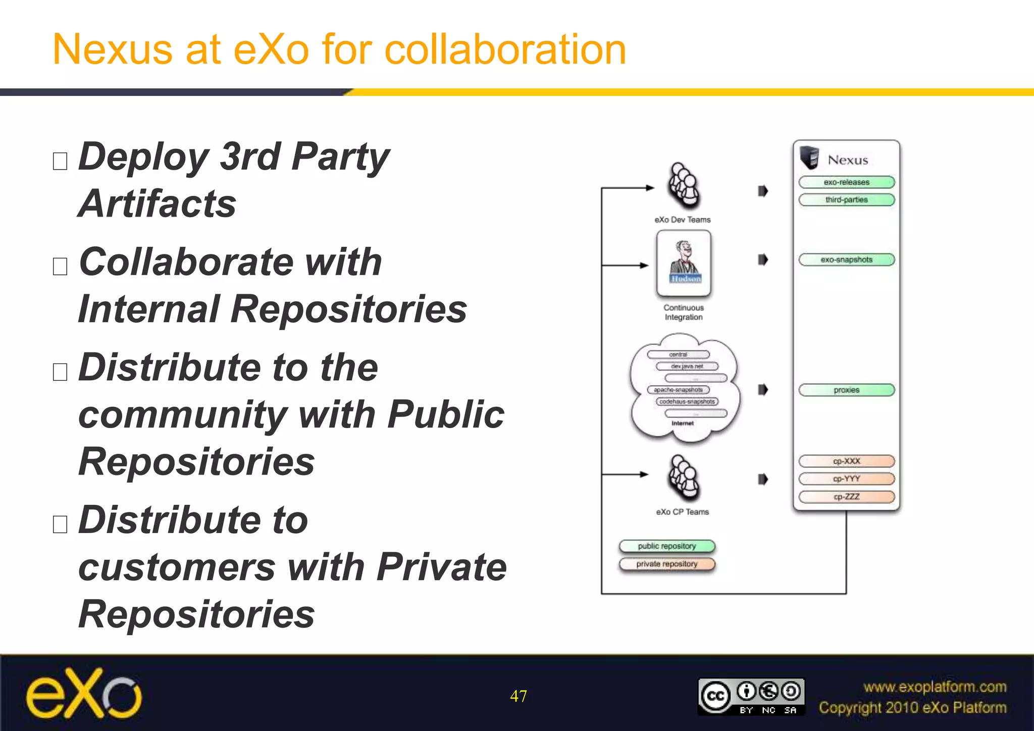 Nexus at eXo for collaborationDeploy 3rd Party ArtifactsCollaborate with Internal RepositoriesDistribute to the community with Public RepositoriesDistribute to customers with Private Repositories